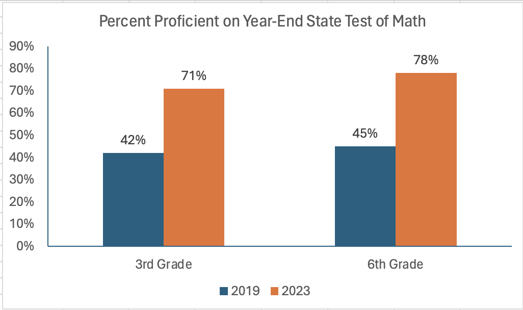 Early adopter of SpringMath- Dr. @humphries4kids leading the way with some of the strongest growth in WI in a district he brought it to (gains in % proficient on year-end state test). Here he is talking about his work. vimeo.com/334030611 @nichollsholly @sourcewelltech