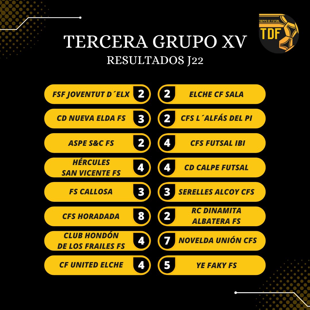 Tiempo de Futsal (@tdfutsal) on Twitter photo 𝙍𝙀𝙎𝙐𝙇𝙏𝘼𝘿𝙊𝙎 𝙏𝙀𝙍𝘾𝙀𝙍𝘼 𝙂𝙍𝙐𝙋𝙊 𝙓𝙑
✅ El <a href="/yefaky/">Ye Faky FS</a> logra vencer por segundo año consecutivo al CF United Elche en el Pabellón de Carrús y pone la liga en un puño.
🥉El <a href="/FutsalIbi/">Futsal Ibi</a> aprovecha el duelo directo en Elche para recortar puntos ganando en la complicada 𝙍𝙀𝙎𝙐𝙇𝙏𝘼𝘿𝙊𝙎 𝙏𝙀𝙍𝘾𝙀𝙍𝘼 𝙂𝙍𝙐𝙋𝙊 𝙓𝙑
✅ El <a href="/yefaky/">Ye Faky FS</a> logra vencer por segundo año consecutivo al CF United Elche en el Pabellón de Carrús y pone la liga en un puño.
🥉El <a href="/FutsalIbi/">Futsal Ibi</a> aprovecha el duelo directo en Elche para recortar puntos ganando en la complicada