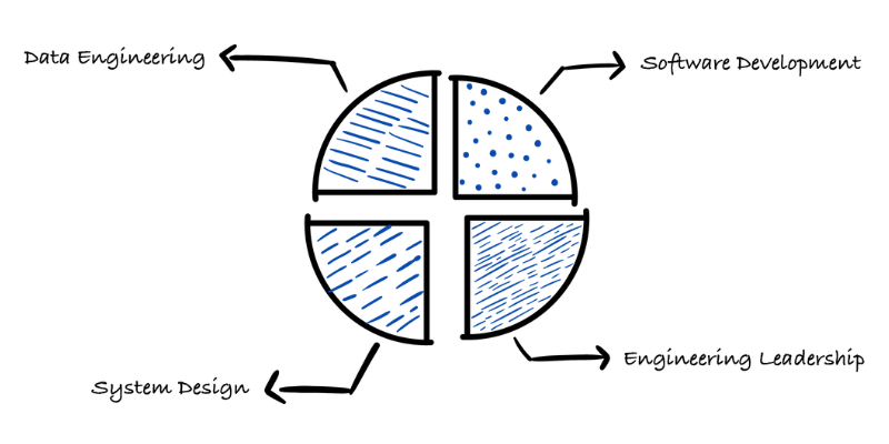 Become a great engineer with these 4 GitHub repos:

- Path to Senior Engineer handbook by @highgrowtheng: github.com/jordan-cutler/…

- System Design resources by @systemdesign42: github.com/systemdesign42…

- The Data Engineering Handbook by @EcZachly: github.com/DataEngineer-i…

- 100+