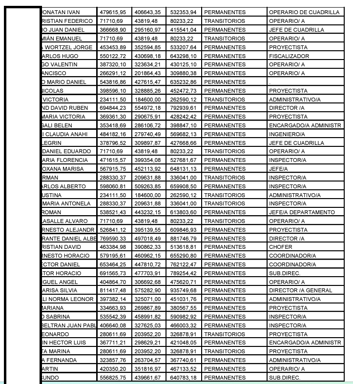 TraductorTeAma's tweet photo. Obras Públicas son 10 páginas de sueldos
Ambiente y Espacio público son 27 páginas sueldos.
Miren todo lo que pagan los rosarinos para terminar metiendo la mano en la alcantarilla para limpiarlo (después de haberse inundado) https://t.co/T9MyBlUevH
