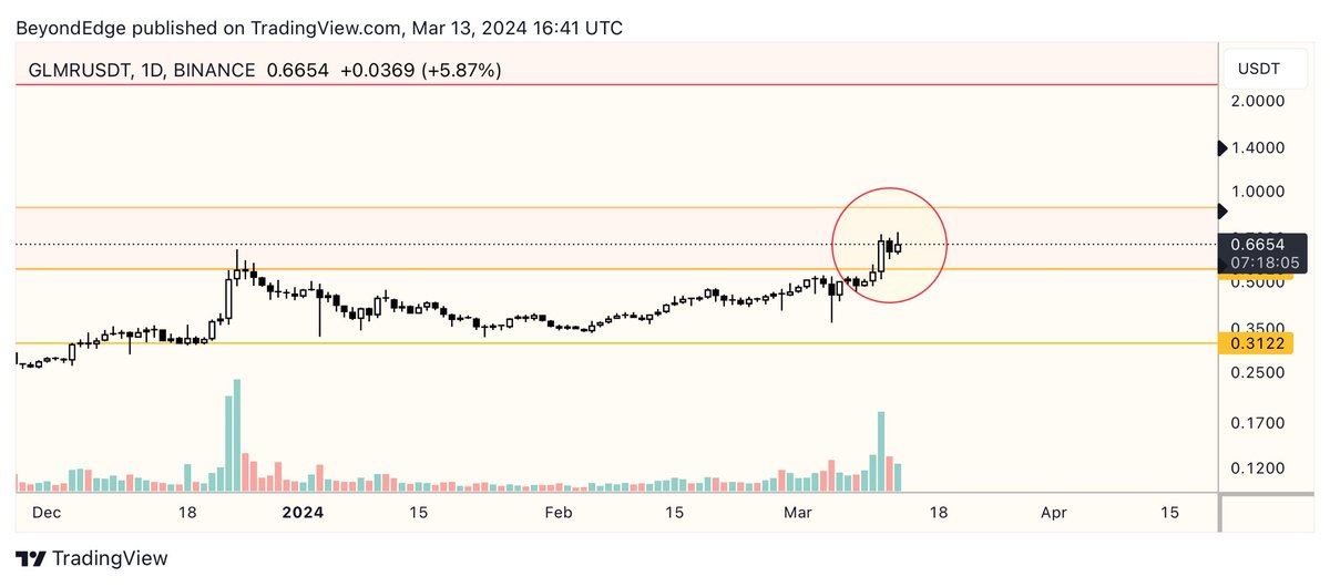 beyondedge_'s tweet photo. A few consecutive daily closes above 0.55. The longer $GLMR stays above this level, the sooner it’ll reach immediate range highs at 0.88. https://t.co/6impsbHxYF