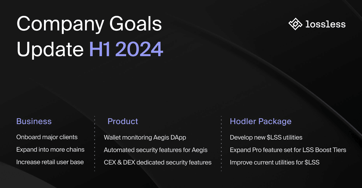 losslessdefi's tweet photo. Looking back at our company update for H1 2024, we're on track to fulfill and exceed the goals we set!

Accomplished
✅ 2 chain expansions: $ARB, $Arthera
✅ 2 token recoveries: $PYR and $RING
✅ Aegis dApp released
✅ Relaunch of $SCPT with $LSS Protocol
✅ Major clients and partnerships, $AITECH, Carbon Browser $CSIX, Cyberscope, $GAINS Associates, Hashlock.
✅ Lossless Cyber Cell initiative
✅ Major product improvements and feature updates
✅ Google Cloud partnership for infrastructure expansion

In progress
⚙️ Frontrunning for CEXs and DEXs
⚙️ More major clients and partnerships
⚙️ More $LSS utilities and integrations
⚙️ Ecosystem expansion for new chains
⚙️ More #Aegis dApp features
⚙️ More #Aegis features and improvements
⚙️ Brand expansion
⚙️ Some exciting things to get excited about 👀