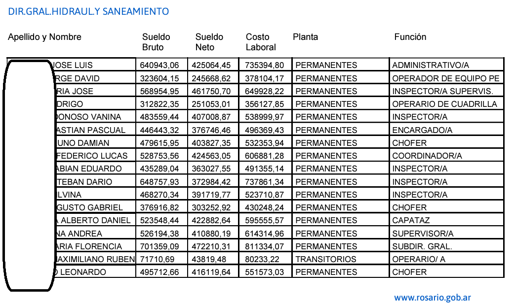 TraductorTeAma's tweet photo. Obras Públicas son 10 páginas de sueldos
Ambiente y Espacio público son 27 páginas sueldos.
Miren todo lo que pagan los rosarinos para terminar metiendo la mano en la alcantarilla para limpiarlo (después de haberse inundado) https://t.co/T9MyBlUevH