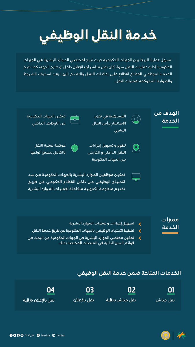 QARAR_KSA's tweet photo. وزارة الموارد البشرية
تعلن :: إطلاق خدمة النقل الوظيفي
على #منصة_مسار
لموظفي مراتب السلم العام
بالمراتب 13 فما دون..
بناءً على المادة (60) من لائحة الموارد البشرية وتشمل حالات:
① النقل المباشر..
من جهة إلى أخرى أو داخل الجهة
② النقل بالترقية..
من جهة إلى أخرى.. بشرط عدم وجود مؤهل للترقية على الوظيفة داخل الجهة
③ النقل عن طريق الإعلان..
تعلن الجهة في مسار عن الوظائف الشاغرة ويمكن التقدم إليها ممن تنطبق لديهم شروط شغل الوظيفة
④ نقل بالترقية عن طريق الإعلان..
تعلن الجهة عن الوظائف الشاغرة ويمكن الإطلاع عليها والتقدم للنقل بالترقية ممن تتوفر لديه الشروط النظامية.
❏_ النقل بالترقية والنقل خارج الجهة يتطلب:
_موافقة جهة عمل الموظف
_عدم المباشرة إلا بعد إخلاء طرفه

#خدمة_النقل_الوظيفي
أبرز الأسئلة الشائعة ⬇️