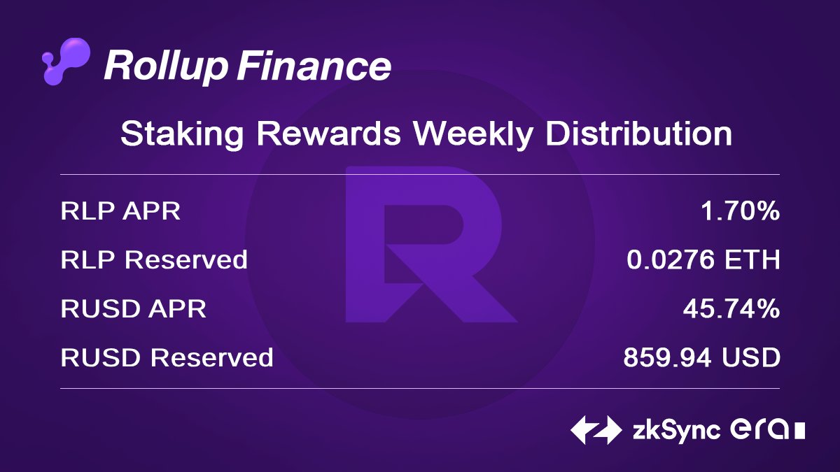 Weekly Rewards info RLP Pool ✅0.0276 ETH collected in the past 7 days - RLP APR: 1.70% RUSD Pool ✅859.94 USD collected in the past 7 days -RUSD APR: 45.74% To stake and earn now. 🍻🍻 #zkSyncEra #Layer2 #ETH