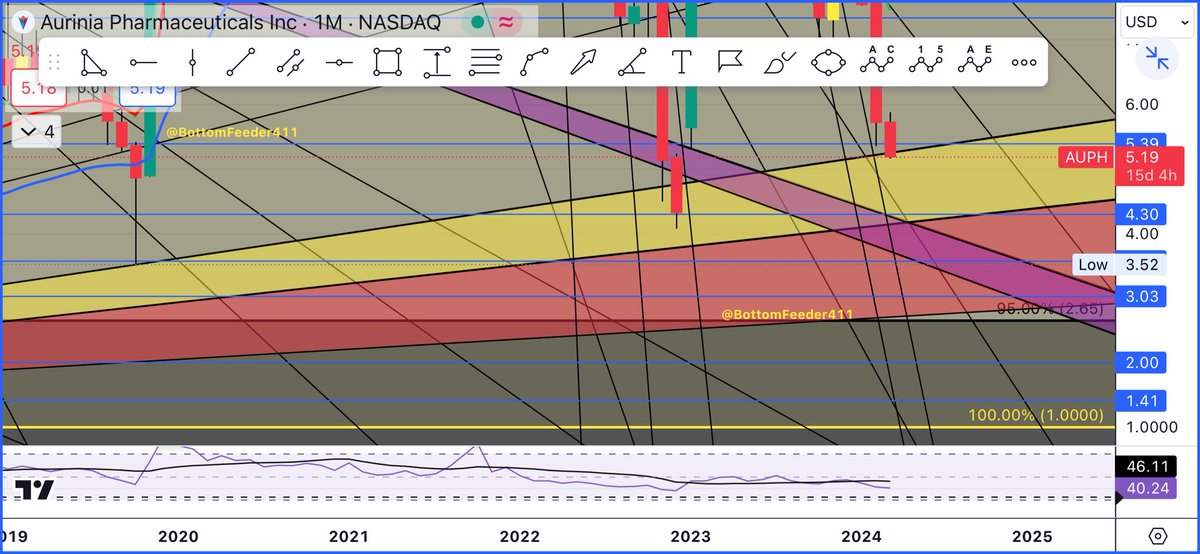 BottomFeeder411's tweet image. $AUPH 1,2,3,4 of 4 #AUPH areas of interest and possibilities. Hope this helps my fellow trader that asked for my thoughts 🤙