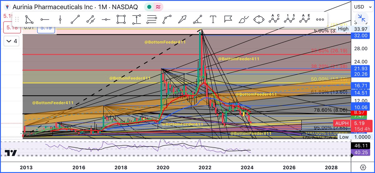 BottomFeeder411's tweet image. $AUPH 1,2,3,4 of 4 #AUPH areas of interest and possibilities. Hope this helps my fellow trader that asked for my thoughts 🤙