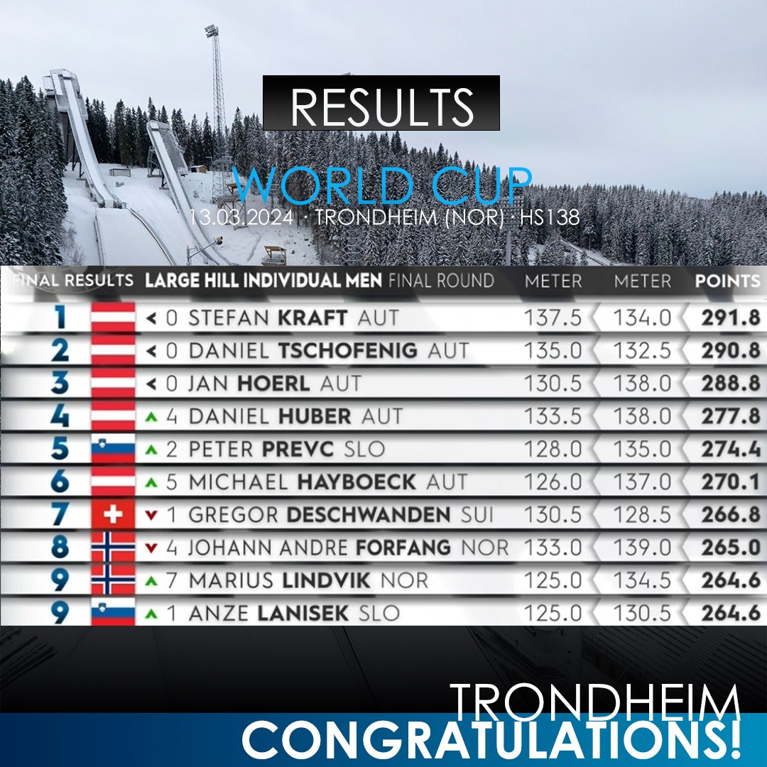 Austria dominates the competition! 🤯🇦🇹 1st place STEFAN #KRAFT! 🥇 2nd place Daniel #Tschofenig🥈 3rd place Jan #Hörl 🥉 Oslo ✔️ Trondheim ✔️ 🔜 Vikersund 🇳🇴 #worldcup #winner #skijumping #skijumpingfamily #fisskijumping #4hills #trondheim #rawair