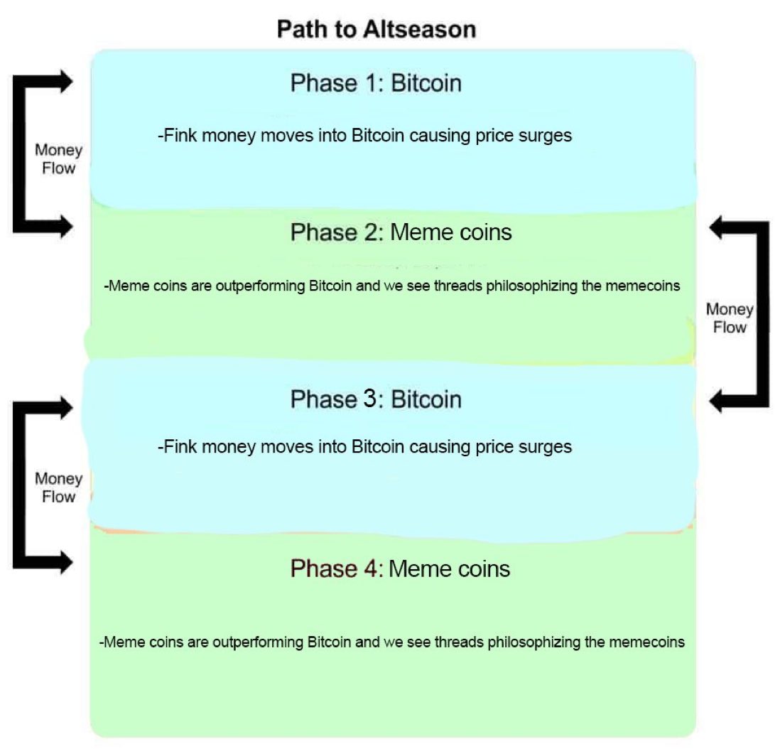 virtualbacon's tweet photo. 2024 Altseason guide https://t.co/gDnHPIYFj2