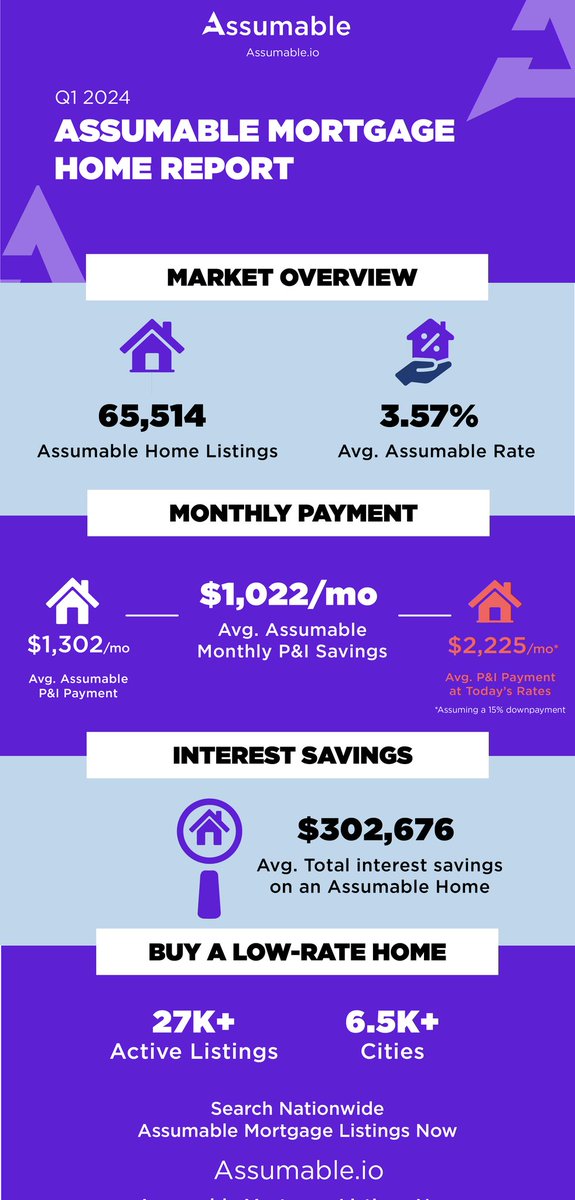 AssumableApp's tweet photo. We analyzed 65,514 Assumable Mortgage home listings nationwide

Here's the first official Assumable Mortgage Home Report for Q1 2024

- 3.57% avg assumable rate 
- $1,302/mo avg. Assumable P&amp;I payment
- $359k median list price

The Assumable mortgage is 🔑

See graphic for more: https://t.co/FeF7A2FvzZ