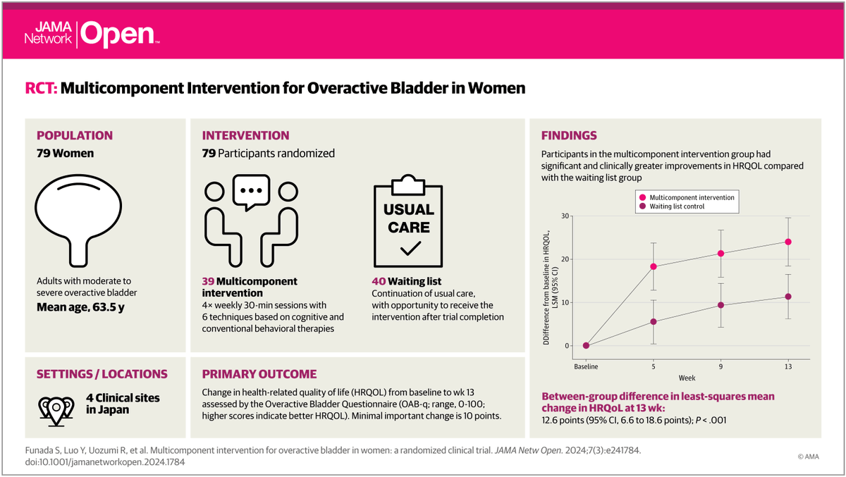 JAMANetworkOpen's tweet photo. This randomized clinical trial provides evidence to support multi-component intervention with cognitive components as an effective treatment option for women with moderate-to-severe overactive bladder. https://t.co/ujU81B9SV5 https://t.co/ctHHdSdy5m