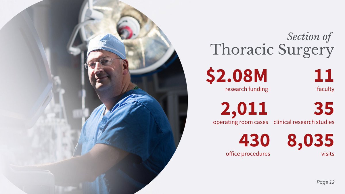 The Section of Thoracic Surgery provides leading-edge respiratory care, innovative research, and impactful surgical education. View the section's year in numbers and read more in the 2023 Department of Surgery Annual Report: bit.ly/3SXhSw4