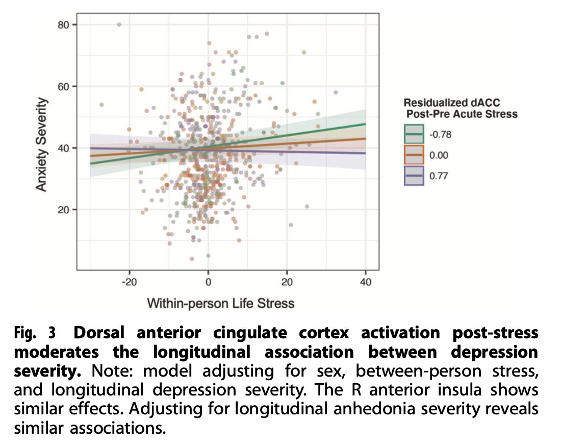 Neural sensitivity following stress predicts anhedonia symptoms: a 2-year multi-wave, longitudinal study nature.com/articles/s4139…