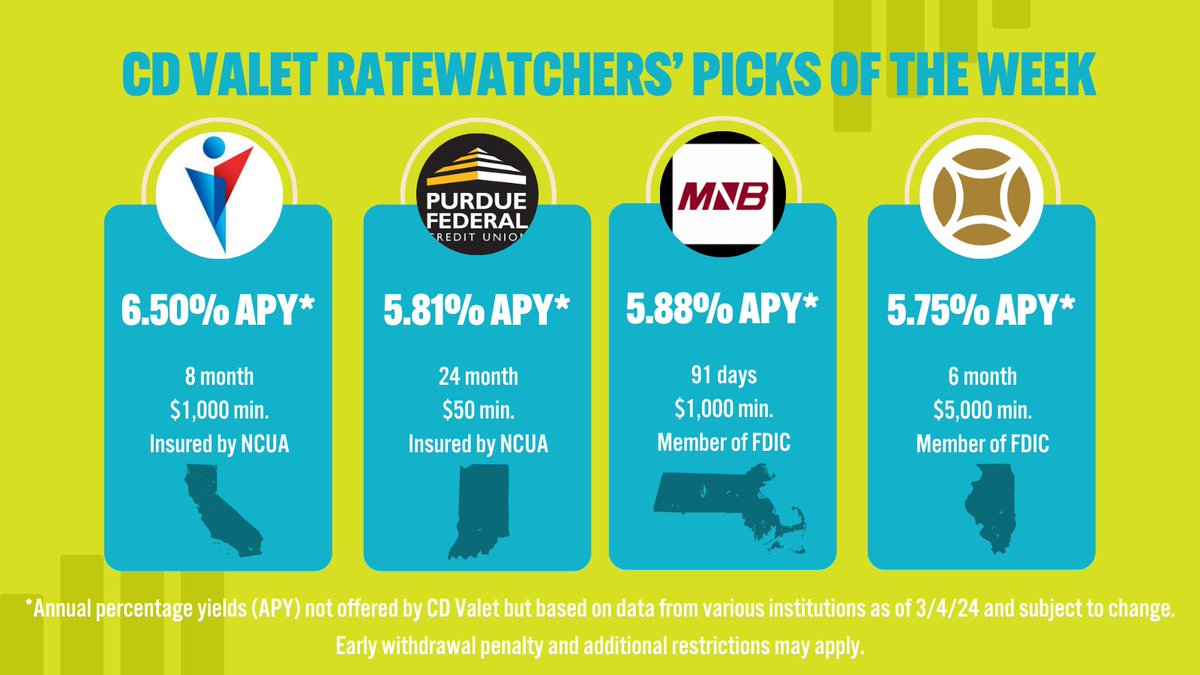 When to lock in a CD with a high rate continues to be a hot topic as these opportunities may be coming to an end soon. With rates well over 5.50% APY at many financial institutions, it’s time to snag a high-rate CD from the Ratewatcher’s Picks of the Week! @FP_CU @PurdueFed