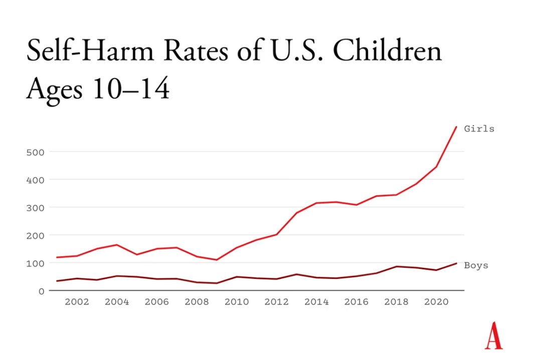 emmma_camp_'s tweet image. Some terrifying @JonHaidt graphs for you! 

Being a teenage girl has always sucked, but oh man it seems to be getting worse.

I do wonder if some of this isn’t just screen time, but how the content *inside* the phones valorizes psychic pain, especially for girls.