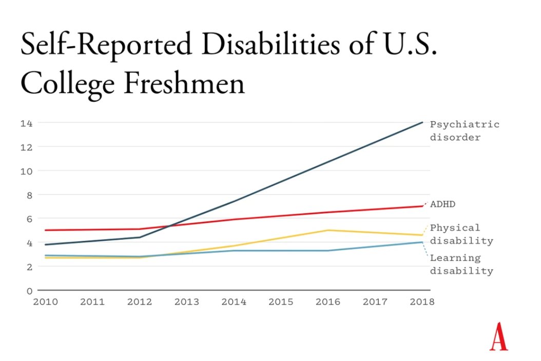 emmma_camp_'s tweet image. Some terrifying @JonHaidt graphs for you! 

Being a teenage girl has always sucked, but oh man it seems to be getting worse.

I do wonder if some of this isn’t just screen time, but how the content *inside* the phones valorizes psychic pain, especially for girls.