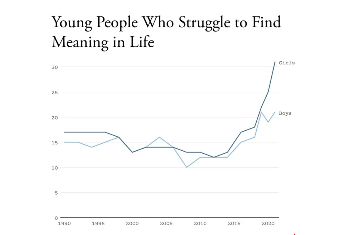 emmma_camp_'s tweet image. Some terrifying @JonHaidt graphs for you! 

Being a teenage girl has always sucked, but oh man it seems to be getting worse.

I do wonder if some of this isn’t just screen time, but how the content *inside* the phones valorizes psychic pain, especially for girls.
