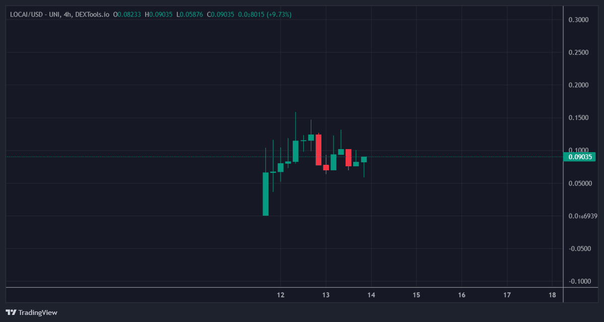 CryptoThannos's tweet photo. It's AI season and Thanos got another spicy gem for you fam!
 
Ticker; $LOCAI

Utility 🔽
- LocalAI is shaking up the tech scene with its innovative platform. 

- It's all about making machine learning accessible to everyone. 

- You can deploy and share your custom-trained models easily, creating a vibrant community where ideas flourish.

- Listed on CG 
- 500+ holders 
- dApp released this week 
- More exchange listings coming soon 
- Growing development team every week