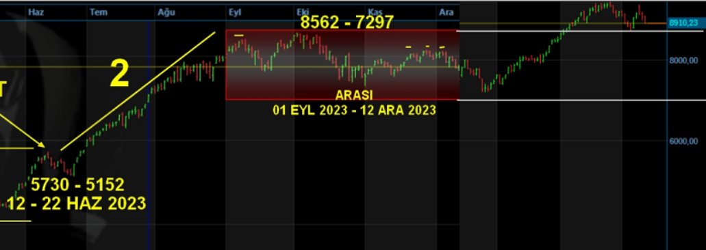 ENDEKSİN GİZLİ ŞİFRESİ SON DURUMU 🗝️

Aşağıdaki konuyu çizdiğim zaman herkes yine zor durumdaydı grafiğin son durumu nereden nereye gelmiş inceleyelim. 

Endeks 7.200 itibari anlattığım konulara ilave olarak en son 7.500 noktasında aşağıdaki ortalama 3 aylık grafiği çizmiştim ve