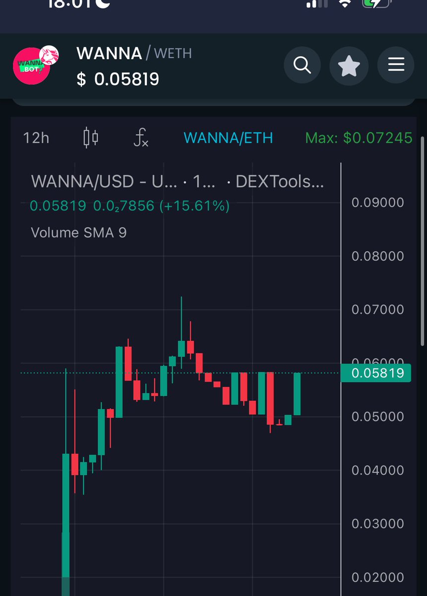 $WANNA chilling at 1.3m deffo worth a watch🤖 Holders loyal af🔥 I reckon this one will heat up when the @wannabotbet platform approaches launch⌛️