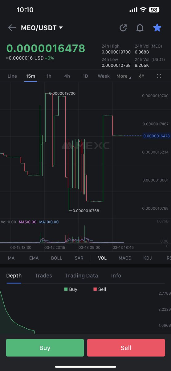 beingcryptoking's tweet image. $ZTN ✅ 

$MEO can be the next one to Pump like $ZTN on Mexc

$MEO already hits it's Bottom and has under $20K Market Cap 

It's a Low MarketCap Gem 💎

It can explode like $ZTN and do a 10X 💣

#MexcGEM $ECH $AEVO $AROS $AITX $ASN $MNGL $XADO #PI2 $GOT $STONKS $FFT #MEXCPUMP