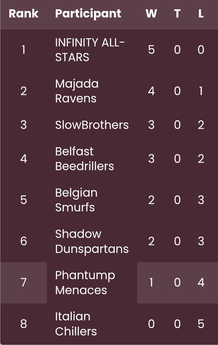 2 wins in the last 2 bouts guided by our MVP <a href="/JWNaldo_/">JWNaldo</a> 6-0, which gave us the 1st place alone in our group. 
We are ready to take @BelgianSmurfs this week!