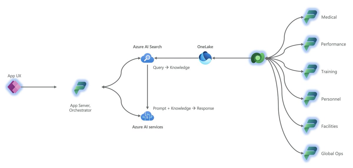 andrewdwelch's tweet photo. How does #PowerPlatform scale #GenerativeAI across an organization? Turns out that #GenAI, proper #DataPlatform, and Power Platform desperately need one another.
#Microsoft #Cloud #AI #AIstrategy #CloudStrategy #Azure #msFabric #d365 #CloudEcosystems #CloudLighthouse #MVPsummit https://t.co/xyQr6ykFF1