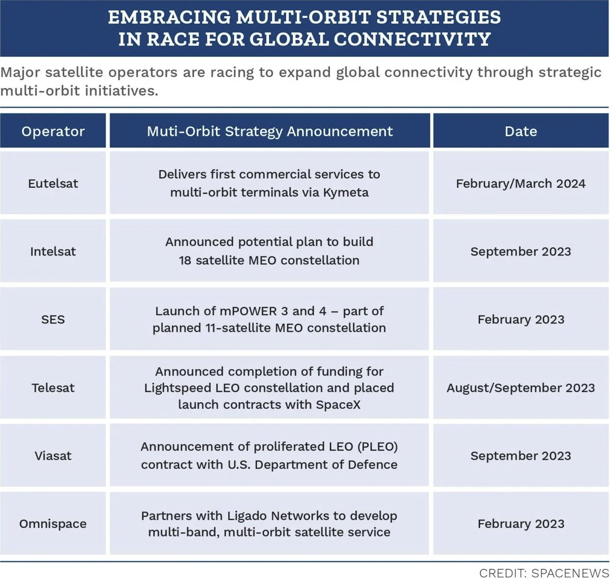 In 2021, OneWeb (now @EutelsatOneWeb ) CEO Neil Masterson stated the case for and committed to multi-orbit service: circleid.com/posts/20211020… and OneWeb signed a multi-orbit agreement with @INTELSAT the following year. circleid.com/posts/20220818… Now there are several agreements:…