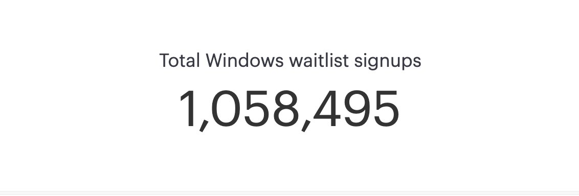 joshm's tweet image. 🪟Arc for Windows Update🪟
🧪 ~100k beta testers onboarded
📈 ~1 million people on waitlist
📅 Opening to GA before Summer
🥇 1st major Windows app built in Swift
Shoutout to @alexandracoding and the team!