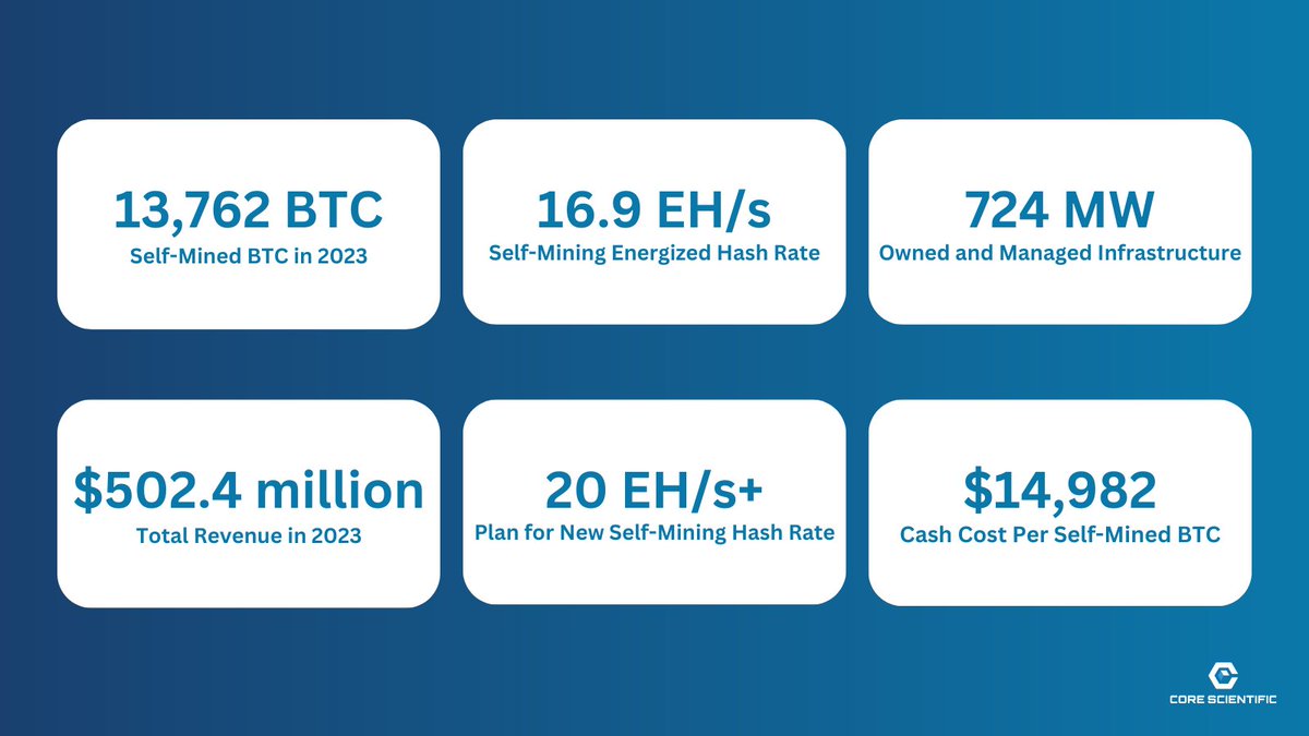 CORZ Full Fiscal Year 2023 Highlights - 19,274 bitcoin mined in our data  centers; 13,762 by self-mining, more than any other publicly listed miner  in North America, and an estimated 5,512 for