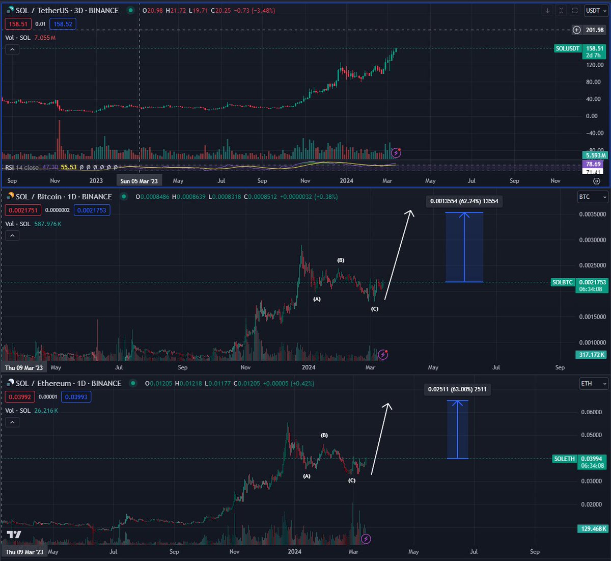Bluntz_Capital's tweet image. major w4 abc low for $SOL is in against btc and against eth.

 expecting atleast 60% higher against both cross pairs all while i think btc is going &amp;gt;120k this cycle.

ill let you draw your own conclusions to where sol/usd might be heading.