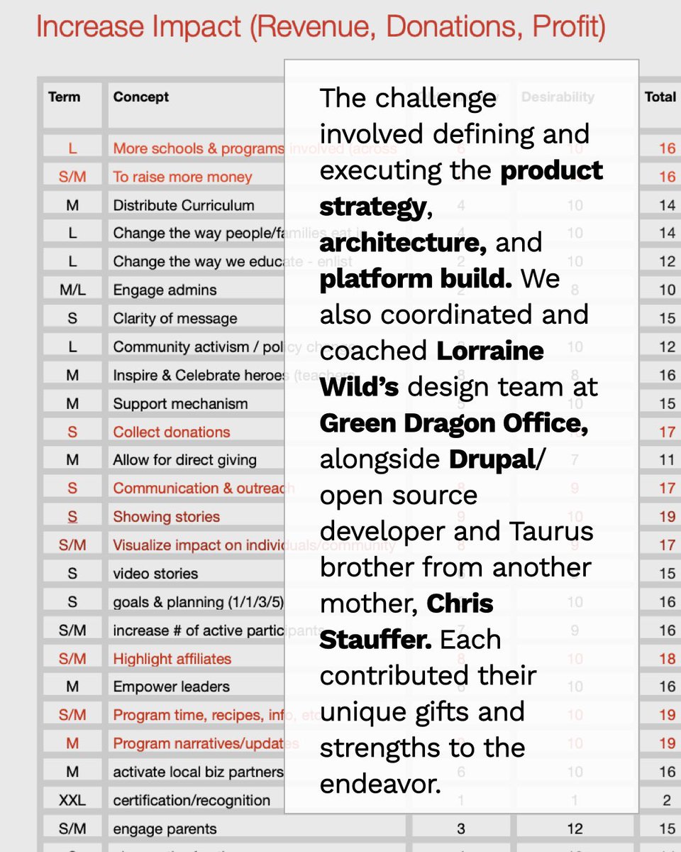 You know, that project where everything clicked, playing to my strengths seamlessly. That was The Edible School Yard Project.  Read all about it in “Design Chisme” 

instagram.com/p/C4YeBRdPpus/…