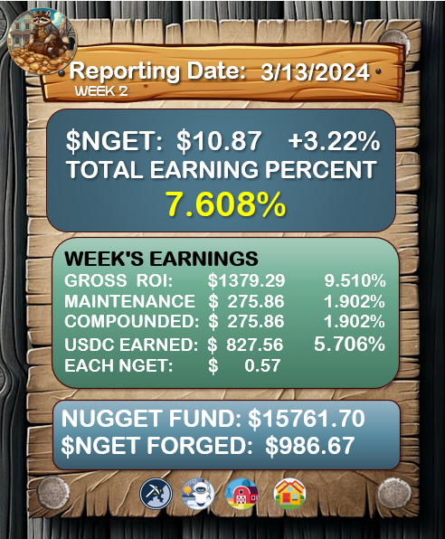WEEK TWO - EVEN BETTER THAN LAST WEEK.  TWO CONSECUTIVE WEEKS OF PROFIT!! 
📷  You have till midnight EST to get yourself $NGET before the price increases!! 📷

🚀On 03/14 at midnight $NGET goes from 10.53 ---> 10.87🚀