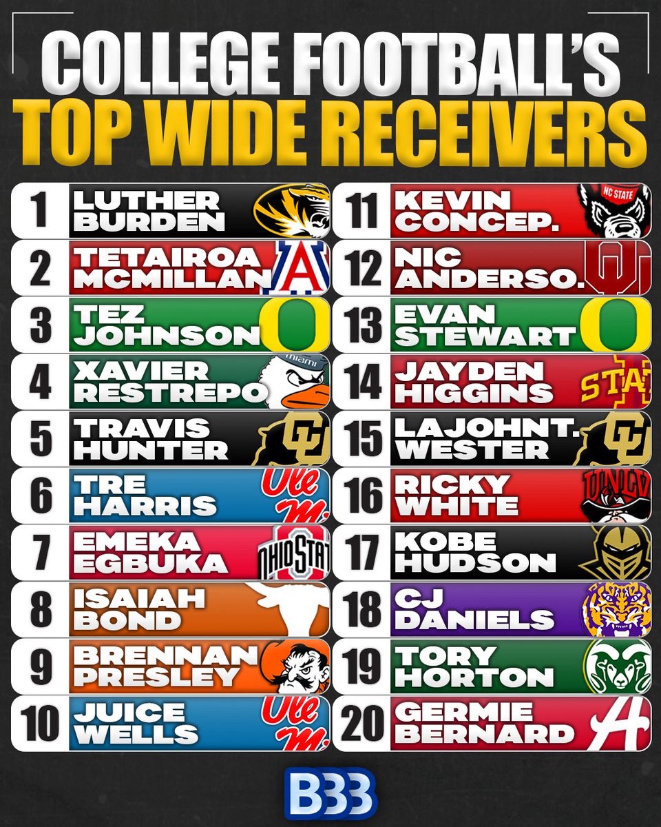 Best WRs in College Football Next Season 1 Luther Burden (Mizzou) 2 Tetairoa McMillan (Arizona) 3 Tez Johnson (Oregon) 4 Xavier Restrepo (Miami) 5 Travis Hunter (Colorado) 6 Tre Harris (Ole Miss) 7 Emeka Egbuka (Ohio State) 8 Isaiah Bond (Texas) 9 Brennan Presley (Oklahoma…