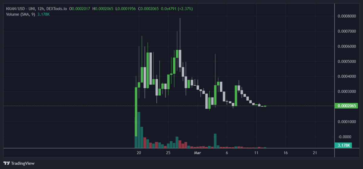 rutradebtc's tweet photo. $NEXAN gonna have its glory days soon!
Good news about the project, especially with its #DexPulse, a platform for charts.
They've officially partnered with Core DAO.
Working on the process of integrating with Core Chain on DexPulse.
DexPulse Mobile app cooking as well!
200K MC, don't fade this prices!