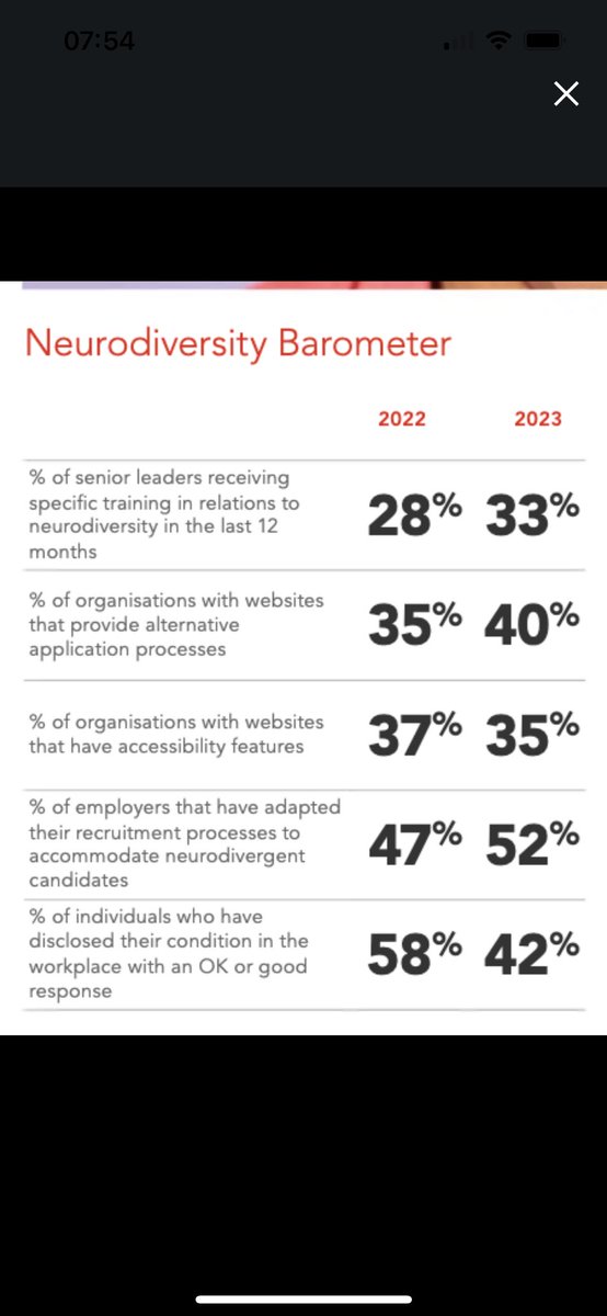 Some good results - but sad to see percentage of individuals ‘disclosing conditions’ with an OK or positive outcome has gone down. We need to ensure organisations move from awareness to action and becoming more neuro inclusive. It’s too important to get wrong.#Neurodiversity #hr