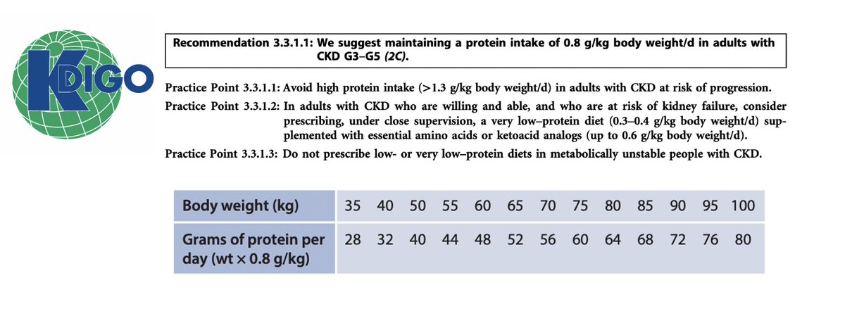 5/ This one will need more debating: do pts with CKD stage 3-5 need protein restriction of 0.8g/kg? <a href="/hswapnil/">Swapnil Hiremath @hswapnil.medsky.social</a> 
🟢Pro: in theory, longer therm kidney function faster ⬇️
🔴Con: class 2C, only observational studies pubmed.ncbi.nlm.nih.gov/32669325/