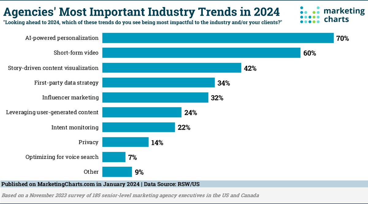 Agencies Say These Will Be the Most Impactful Trends of 2024.
Cart before the horse? 

#zeropartydata #omnichannel #digitaladvertising #digitalmarketing #SEO #GEO #geolocation #OTT #mobileadvertising #OTTAdvertising