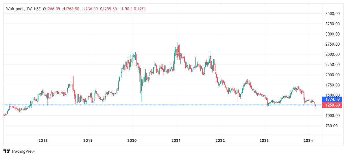 sharebazarr's tweet photo. A stock trading near multi year low seems to be a good buy at this stage. 
People will run to buy it in few weeks/Months. #whirlpool #nifty #banknifty CMP 1259.60 https://t.co/QsTy2j4psY