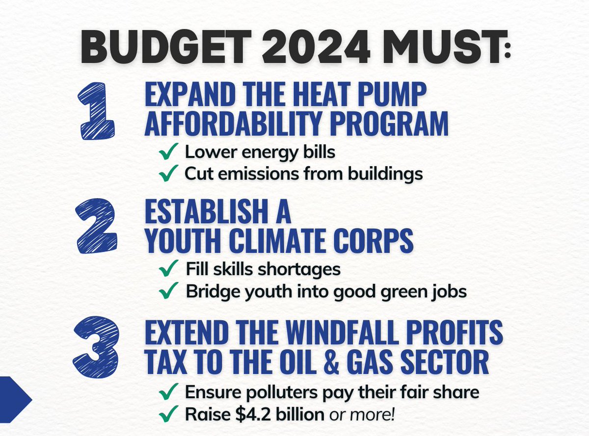 New! 👀 Analysis from @CANRacCanada & @ccpa shows Canada still lags behind on investing what's needed in climate action. #Budget2024 offers an opportunity for @cafreeland to introduce practical & popular climate solutions with tangible benefits. bit.ly/43i6q2B