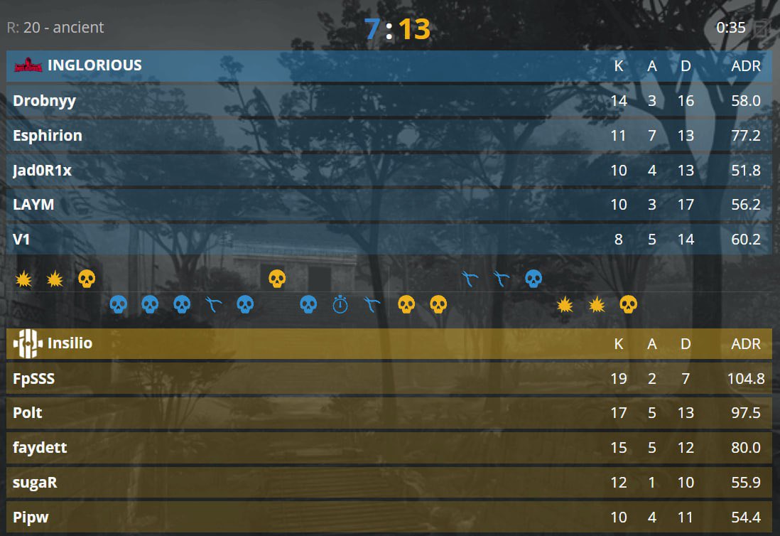 Insilio (@insiliocs2) on Twitter photo And we got this one! 2-0 against INGLORIOUS and our guys secures top-8 finish of ESEA Advanced S48!
Next stop — <a href="/team_cybershoke/">CYBERSHOKE Esports</a> at Friday 20:30 CET / 22:30 MSK And we got this one! 2-0 against INGLORIOUS and our guys secures top-8 finish of ESEA Advanced S48!
Next stop — <a href="/team_cybershoke/">CYBERSHOKE Esports</a> at Friday 20:30 CET / 22:30 MSK