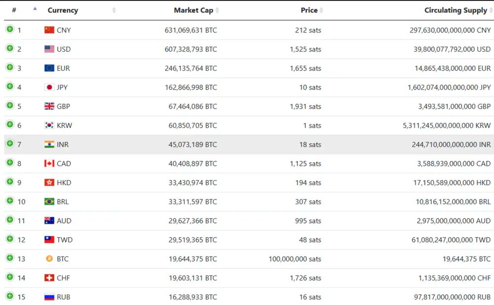 NFT_edition's tweet photo. Bitcoin just overtook the market cap of the Swiss Franc, after overtaking the market cap of the Russian Ruble last week.

Will Bitcoin ever overtake the market cap of the USD? https://t.co/amXO3qpdIa