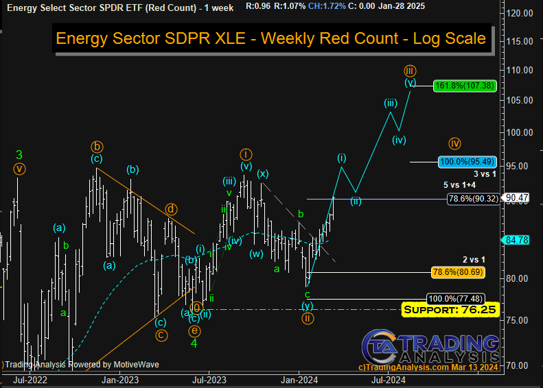 $XLE
Interesting...XLE is testing 0.786 fib here