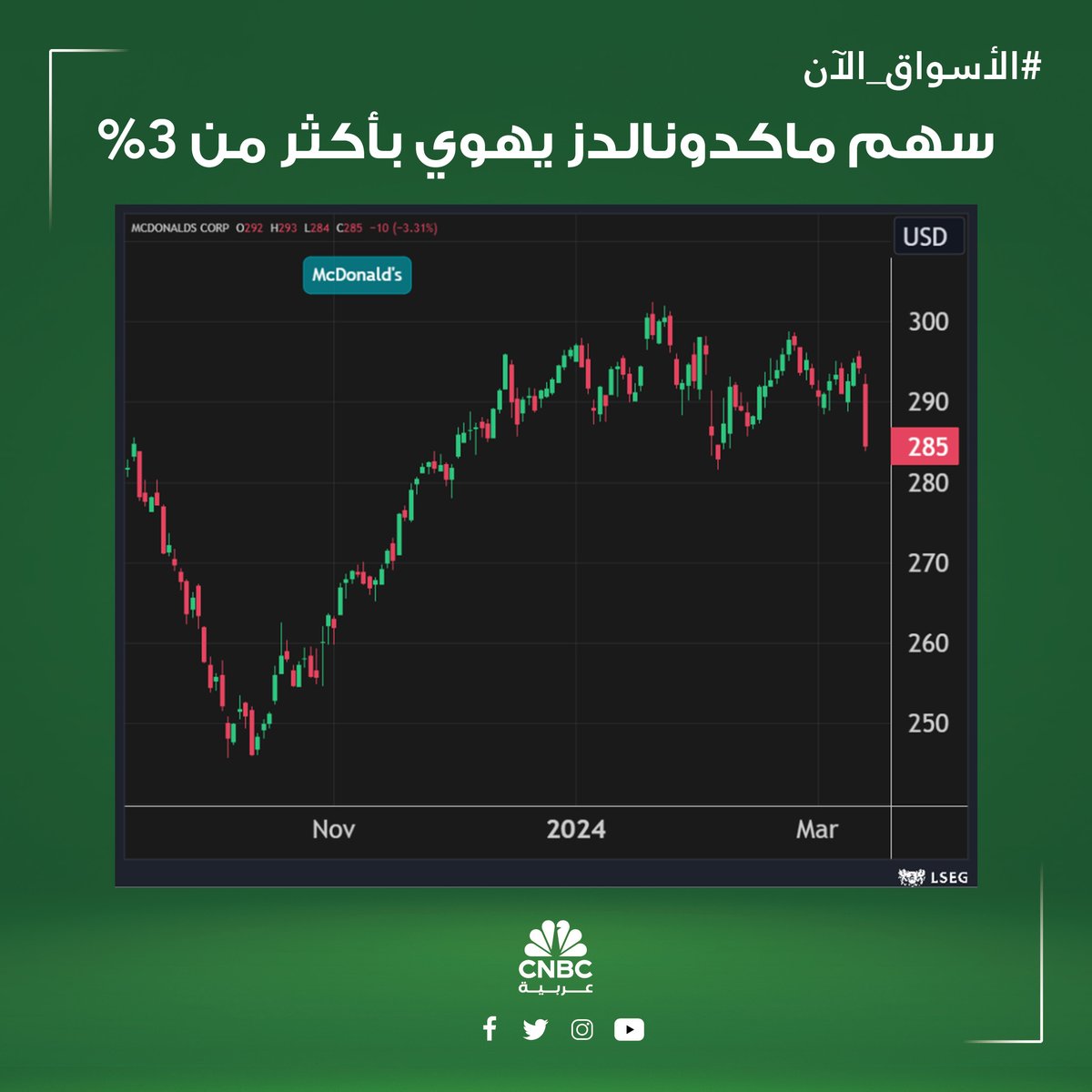 CNBCArabia's tweet photo. #عاجل|

شركة #ماكدونالدز تخسر 7 مليارات دولار من قيمتها خلال ساعات بعد إعلان مديرها المالي عن استمرار تأثير المقاطعة بالشرق الأوسط على المبيعات خلال العام الحالي

سهم ماكدونالدز يهوي بأكثر من 3% متجهاً لتسجيل أكبر خسارة يومية في 5 أسابيع

صرح المدير المالي لشركة ماكدونالدز اليوم الأربعاء أن المبيعات الدولية ستواصل الانخفاض بالربع الحالي، تحت ضغط الصراع في الشرق الأوسط وضعف الطلب في الصين.
