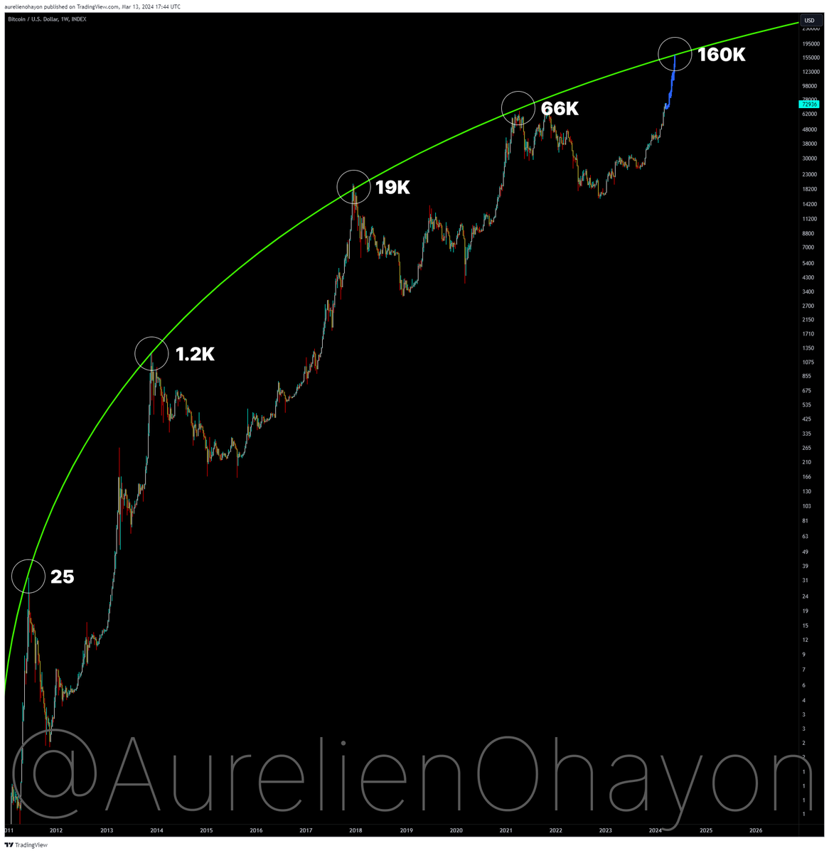 AO_btc_analyst's tweet photo. #Bitcoin

https://t.co/nW0ev1ioCR https://t.co/Qa2rYXlezN