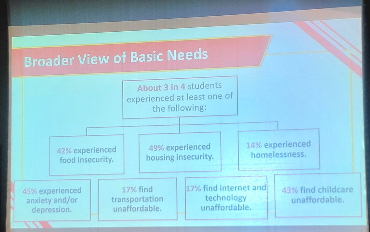 asmi248's tweet photo. Some of the existing data on #studentbasicneeds. #DOCC24 https://t.co/RYqdpoTgYy