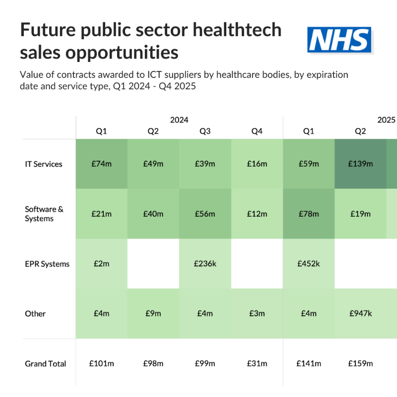 Tussell_UK's tweet photo. Government healthcare bodies spent £4,800,000,000 with tech suppliers in FY22/23.

Find out who's ahead in this rapidly growing market with our 2024 report: