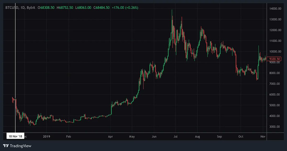 stephan_wolkow's tweet image. 6/14 We establish start timestamps for each trading pair on the exchange. Some manual checks are required, such as determining the initial data recording time for $BTCUSD on Bybit. #Timestamps #DataRecording