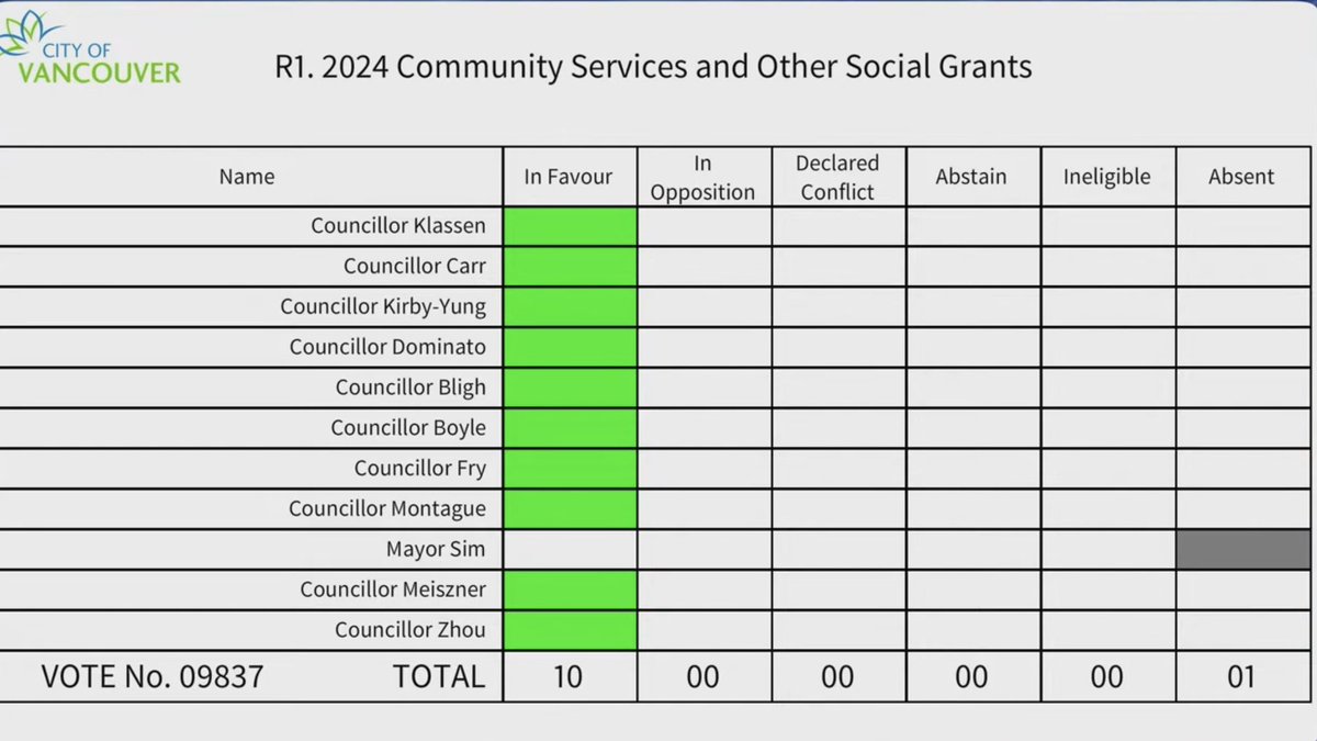 📢 On Tuesday City Council approved over $7.6 million in grants for deserving community organizations! These funds will empower non-profit organizations, supporting families, youth, and seniors. Kudos to their hardworking staff and volunteers! 🙌🏼🌟 #CommunityGrants #Vancouver