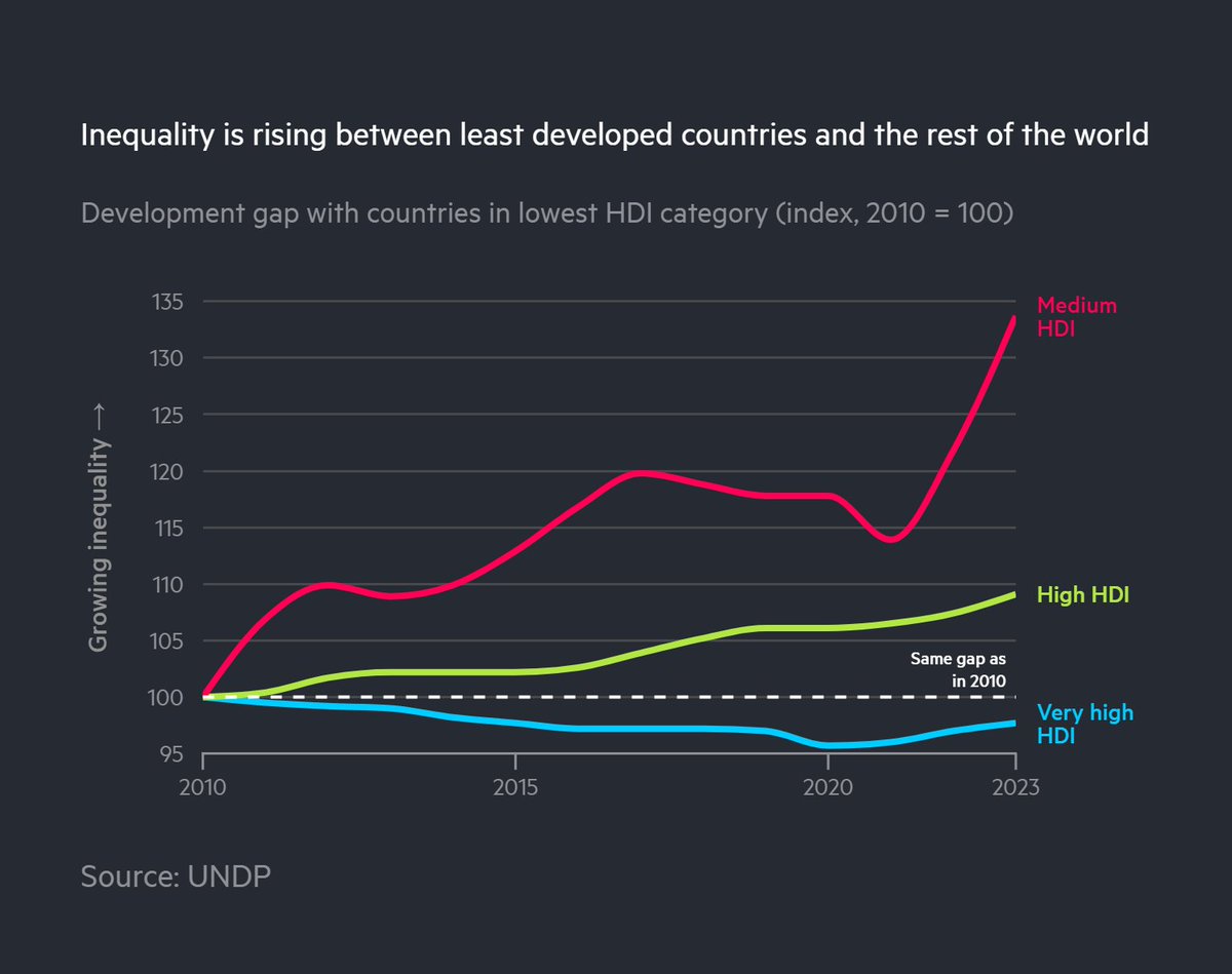 🚨 The gap between the most and least-developed economies is back to 2015 levels, widening at a record pace over the last 2yrs. @UNDP lead @ASteiner warns of 'very serious divergence', with greater polarisation and gridlock on key global issues #HDR2024 on.ft.com/4cbNK8Z